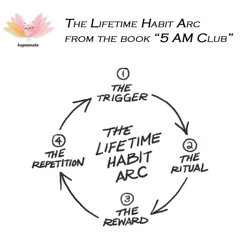 The lifetime habit arc by Robin Sharma